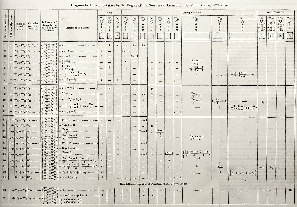 Bernouilli Numbers