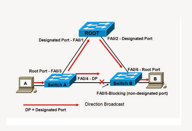 Spanning Tree Protocol